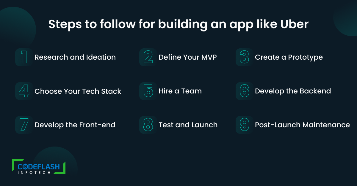 Steps to follow for building an app like Uber