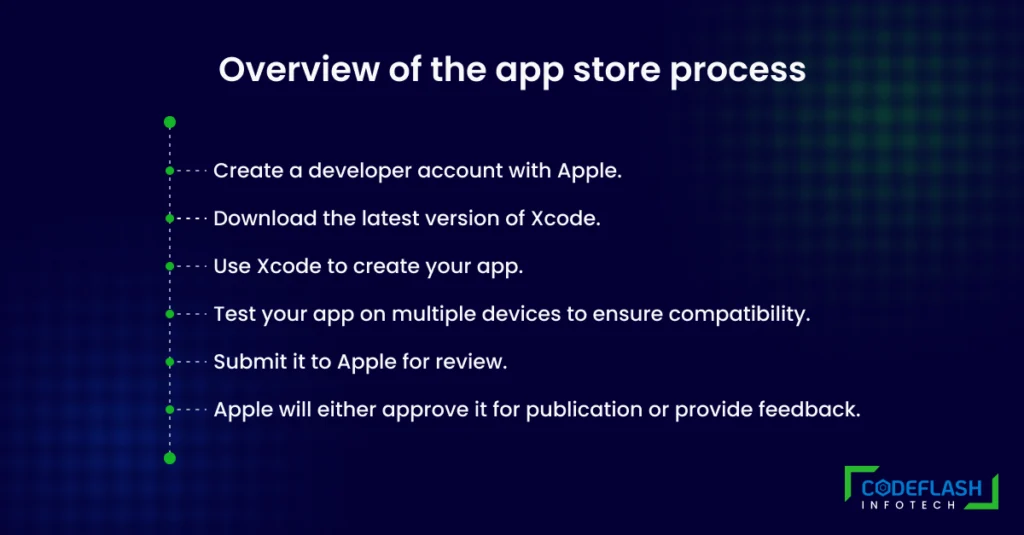 A Step-by-Step Guide for iOS App Store Submission in 2023