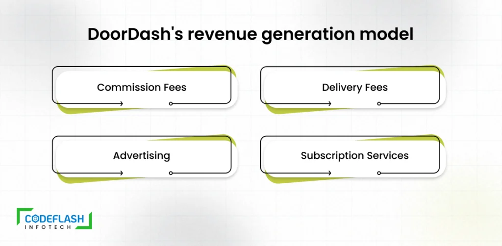 DoorDash's Revenue Generation Model