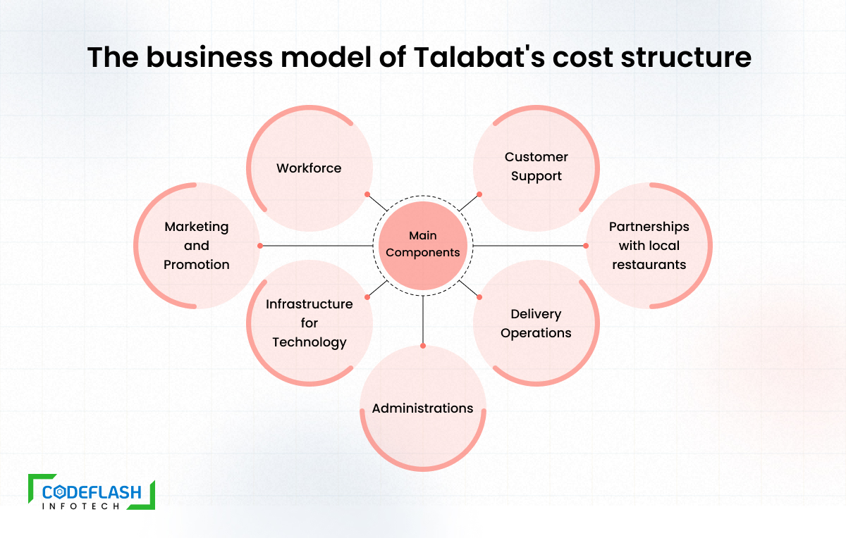 The Business Model of Talabat's Cost Structure