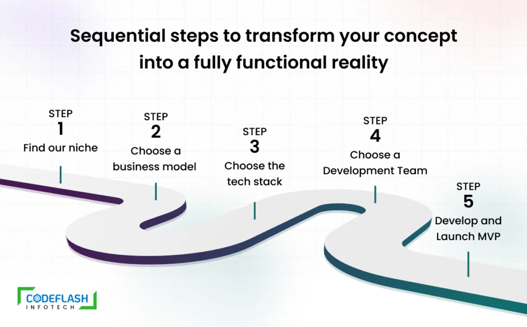 Sequential steps to transform your concept into a fully functional reality