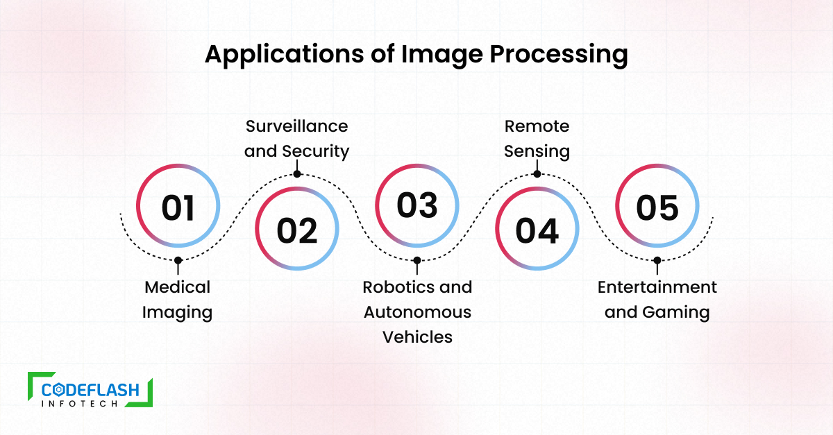 Applications of Image Processing