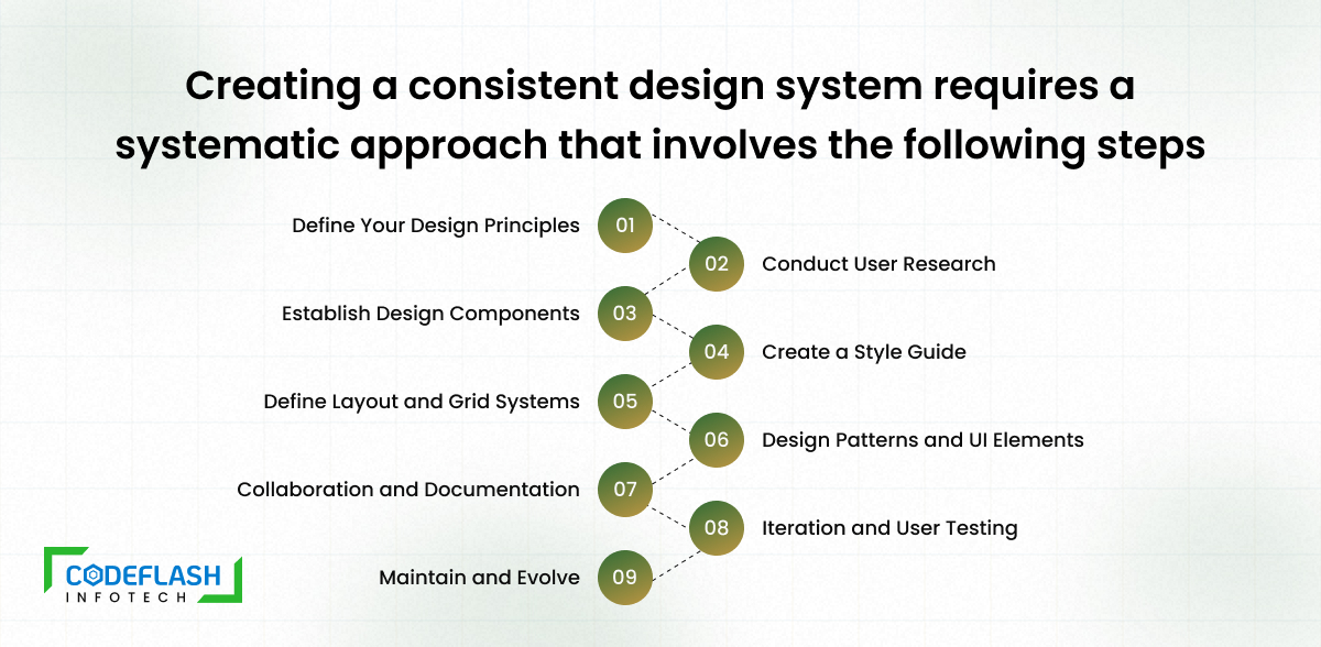 Creating a consistent design system requires a systematic approach that involves the following steps