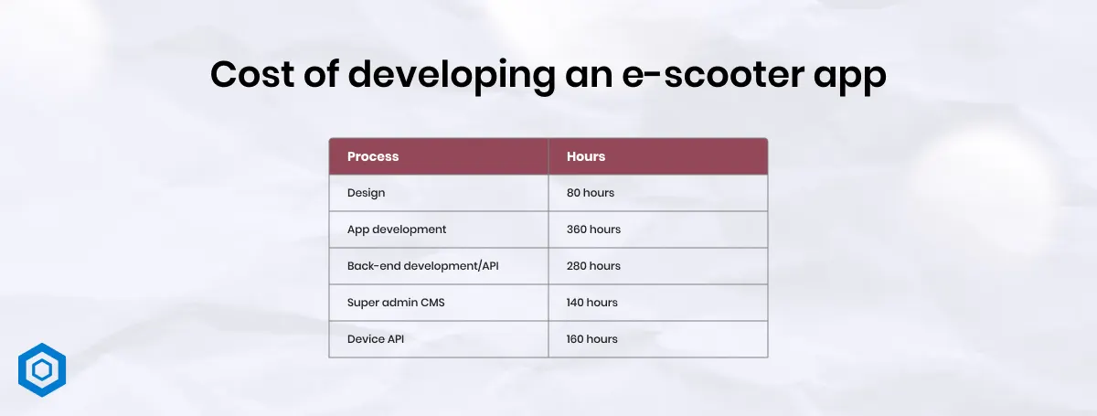 Cost of developing an e-scooter app