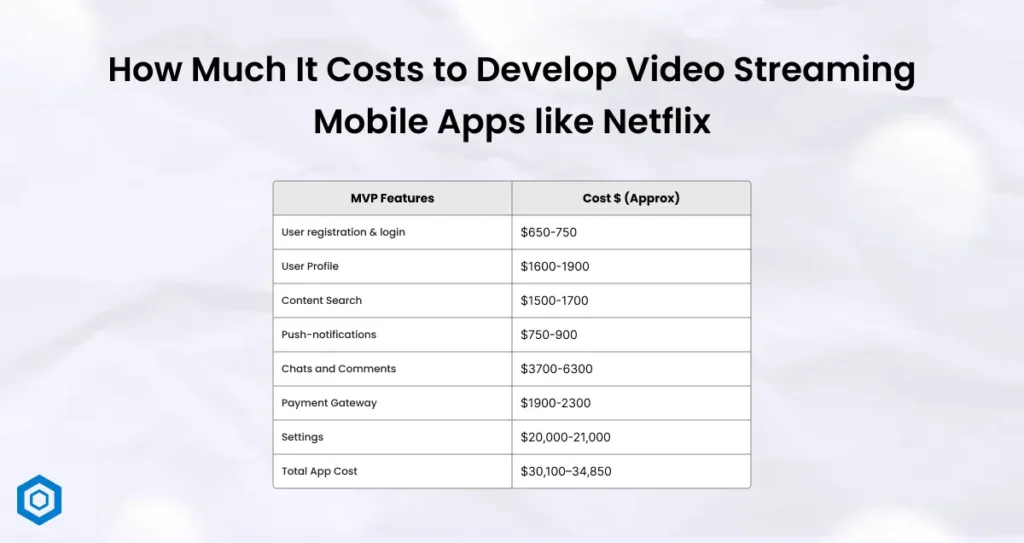 How Much It Costs to Develop Video Streaming Mobile Apps like Netflix