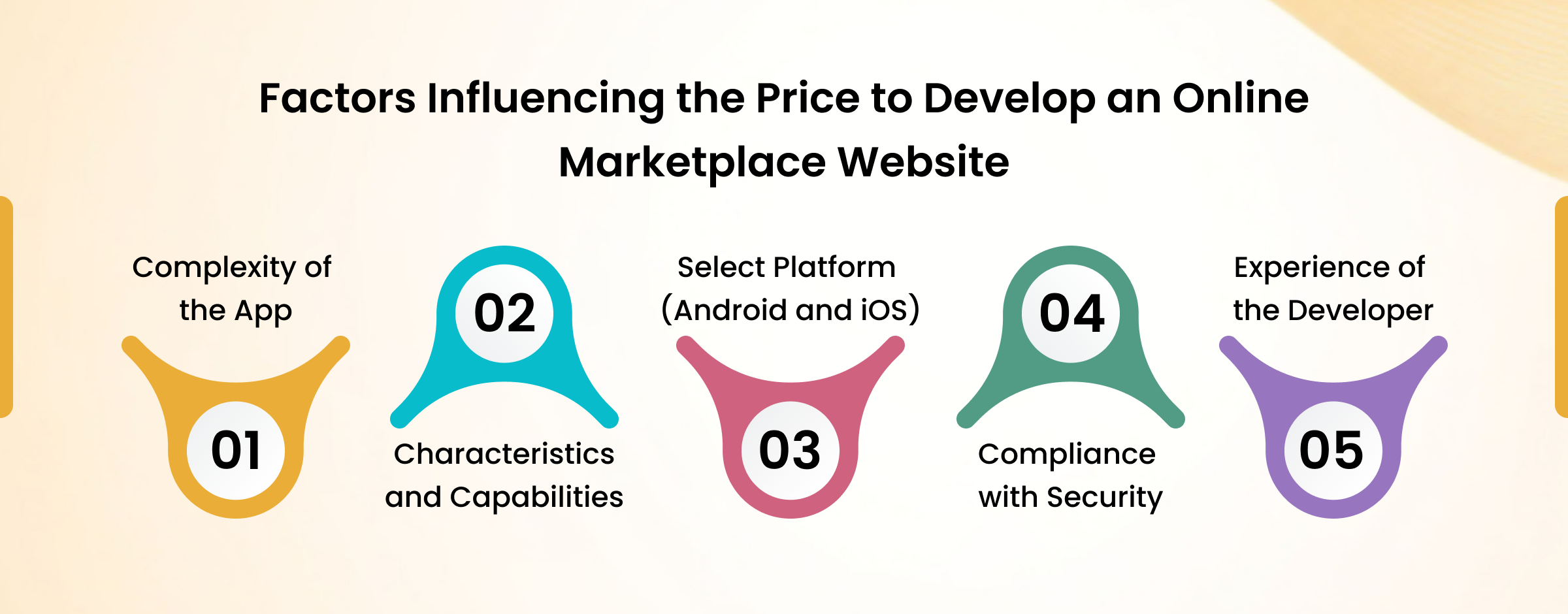 Factors Influencing the Price to Develop an Online Marketplace Website