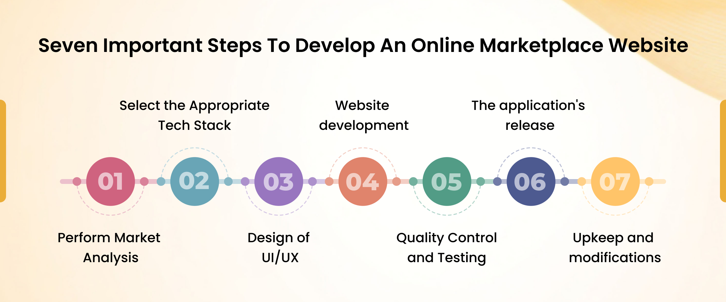 Seven Important Steps To Develop An Online Marketplace Website
