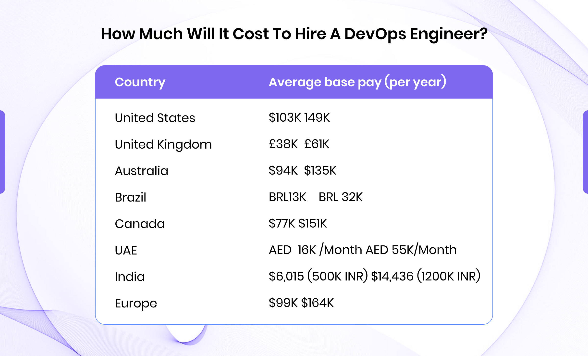 Cost Of Hiring a DevOps Engineer
