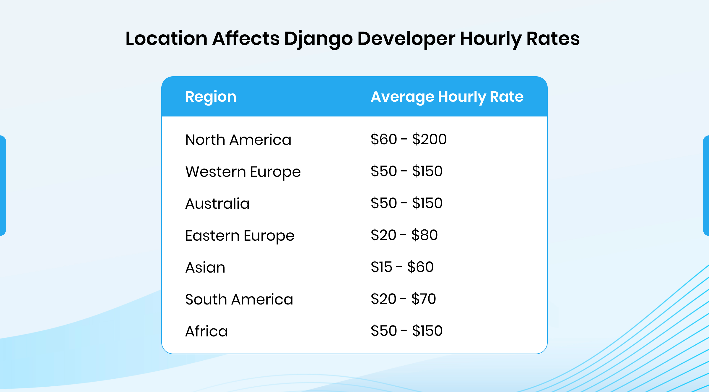 Influence of Location on Django Developer Hourly Rates