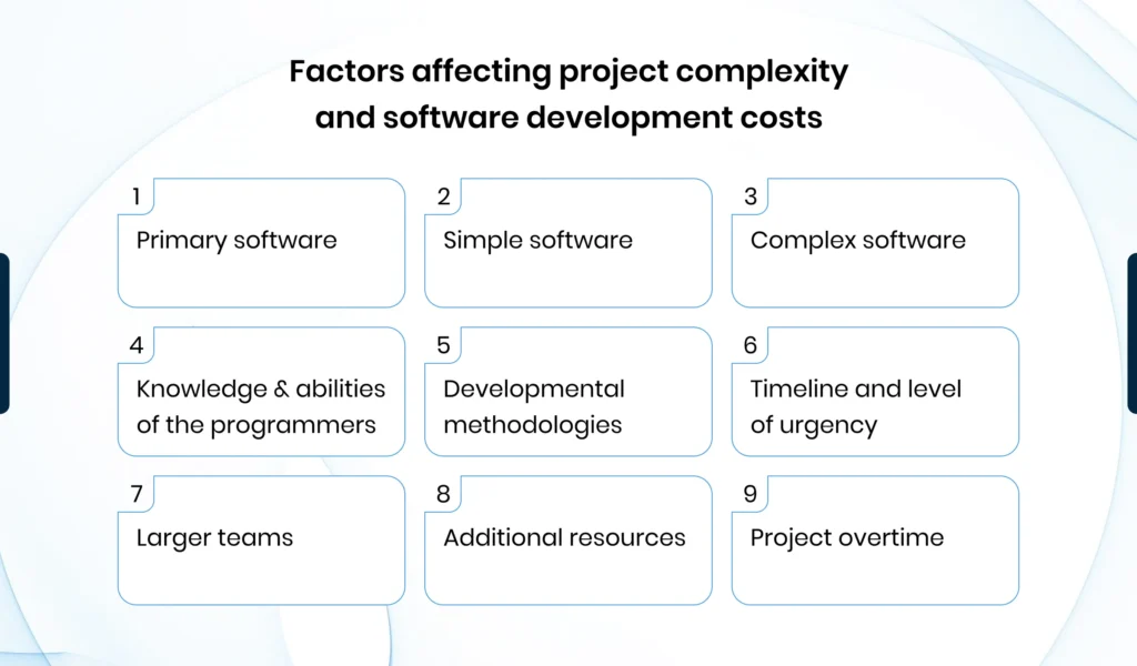 Factors affecting Supply chain management software development costs