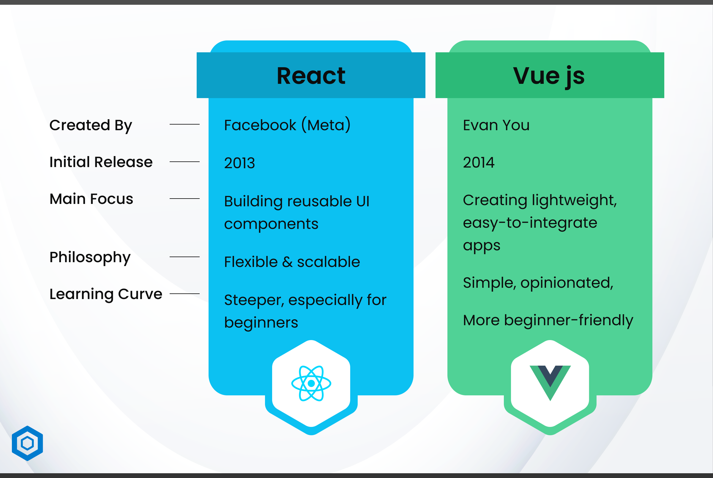 Comparison chart of React vs VueJS