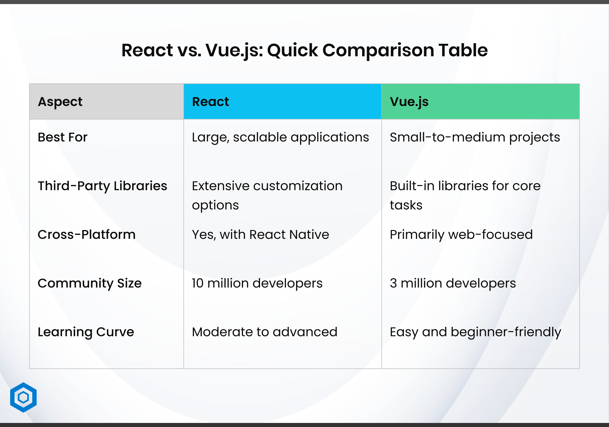 React vs. Vue.js_ Quick Comparison Table