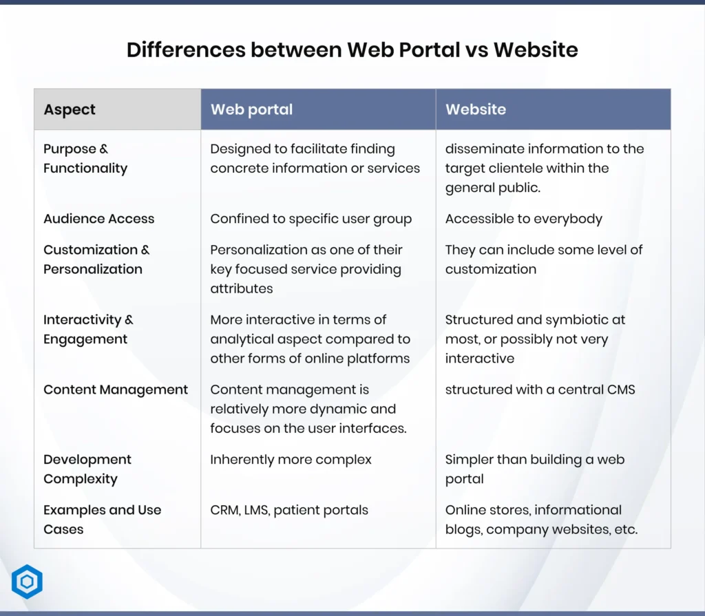 Differences between Web Portal vs Website