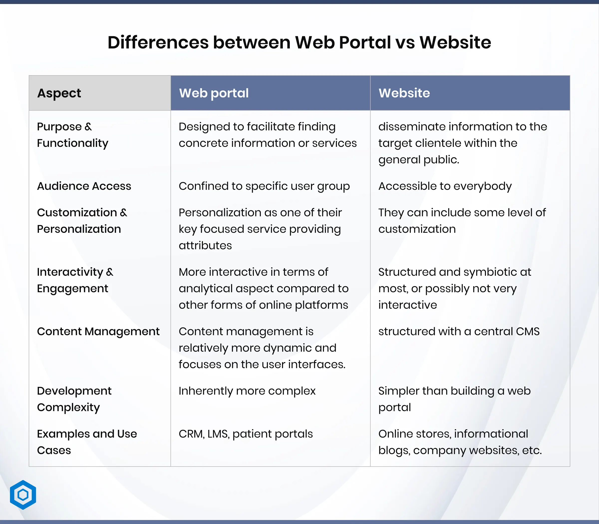 Differences between Web Portal vs Website