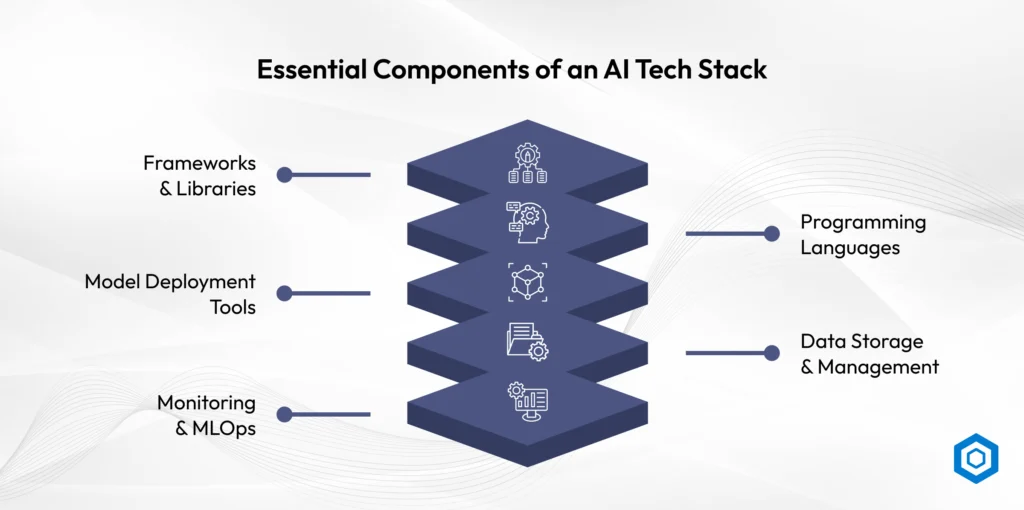 Essential Components of an AI Tech Stack