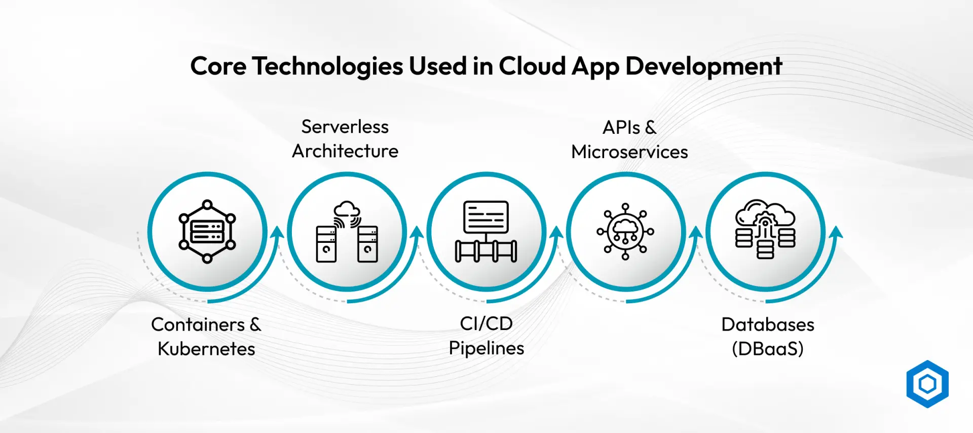 Core Technologies Used in Cloud App Development