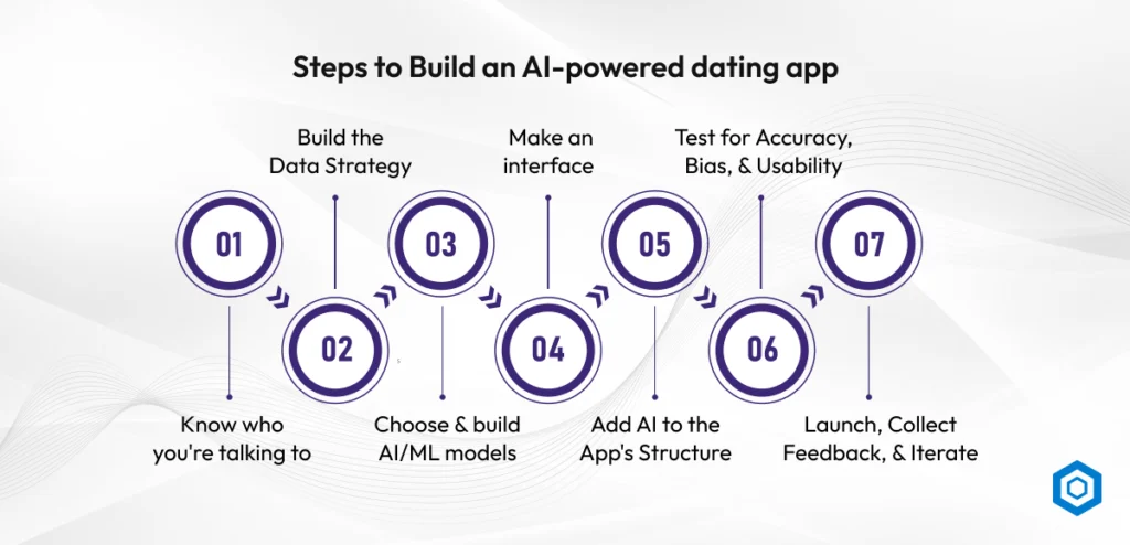 Steps to Build an AI-powered dating app