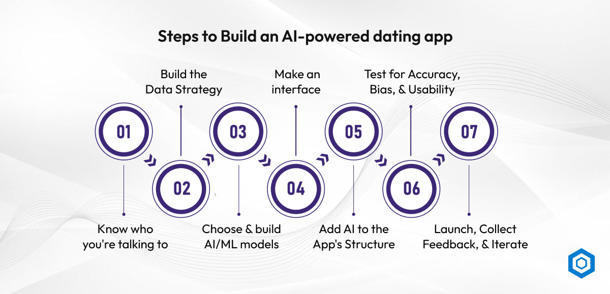 Steps to Build an AI-powered dating app