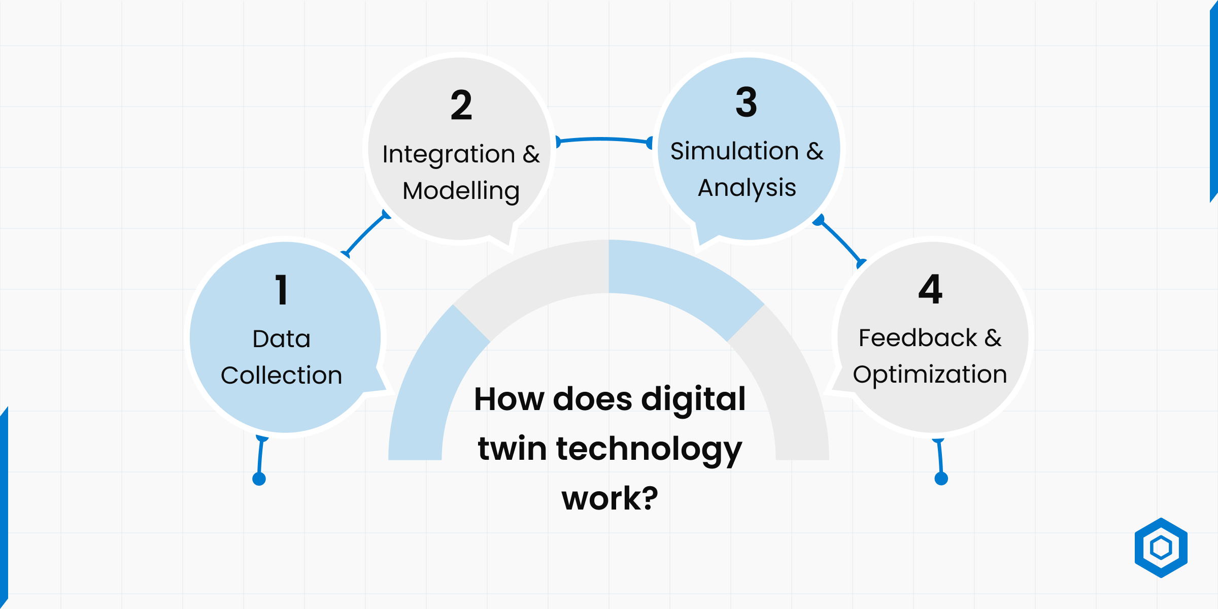 How does digital twin technology work