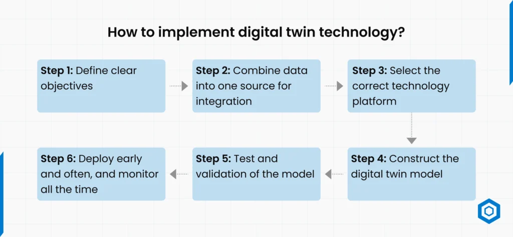 How to Implement Digital Twin Technology