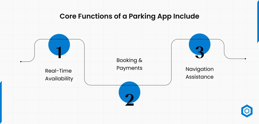 Core functions of a parking app include