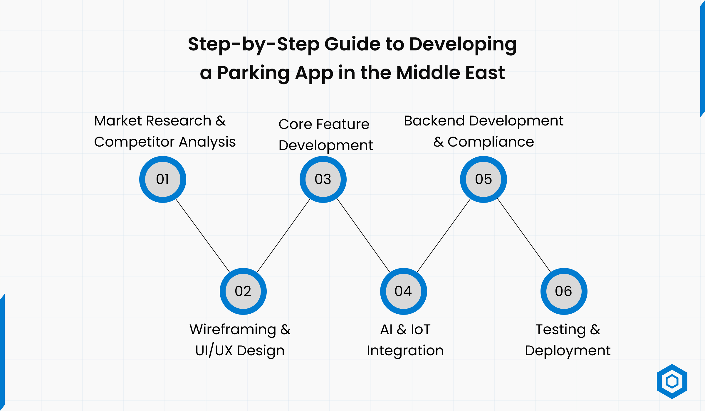 Step-by-Step Guide to Developing a Parking App in the Middle East