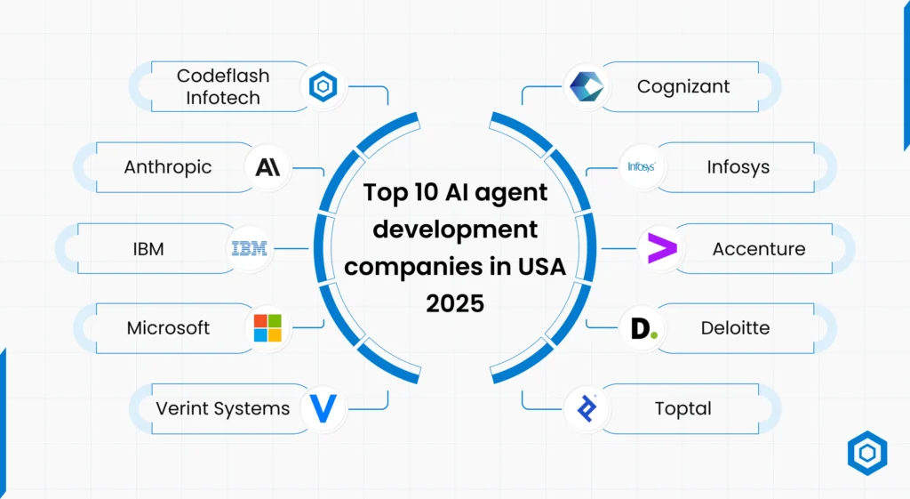 Top 10 AI Agent Development Companies in USA 2025-26
