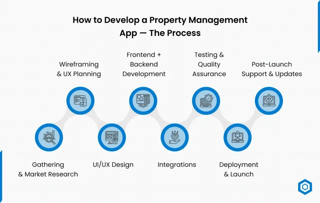 How to Develop a Property Management App — The Process