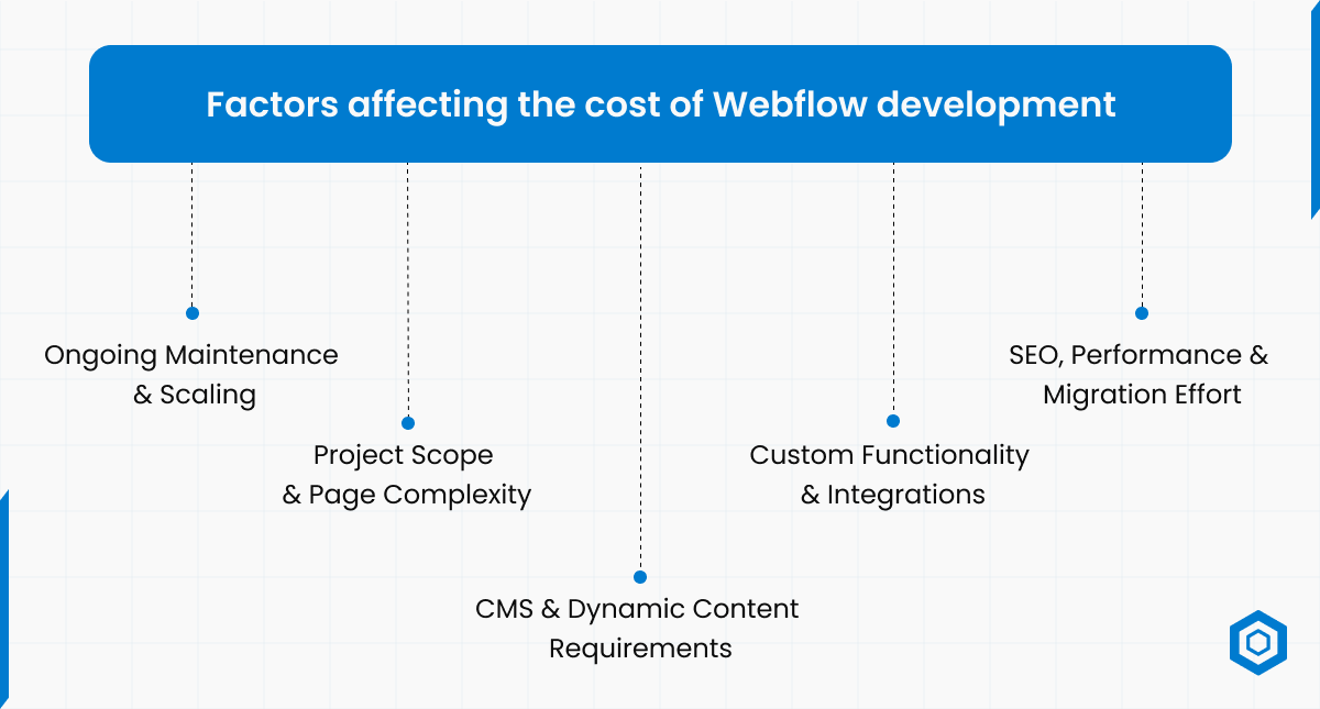 Factors affecting the cost of Webflow development