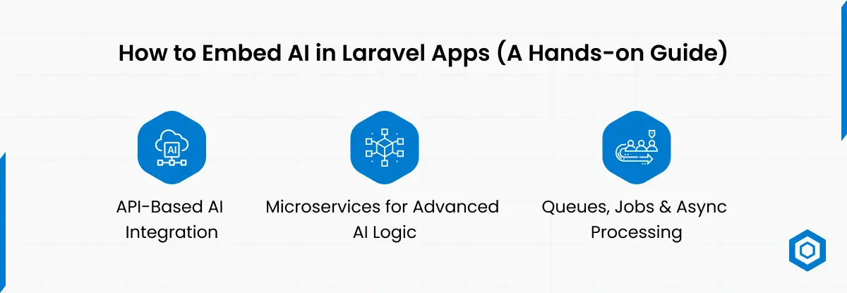 How to Embed AI in Laravel Apps (A Hands-on Guide)