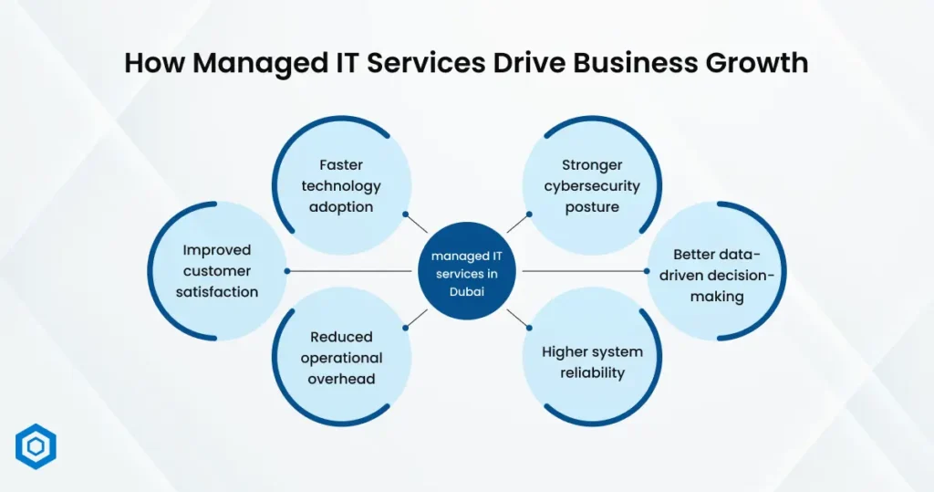 How Managed IT Services Drive Business Growth