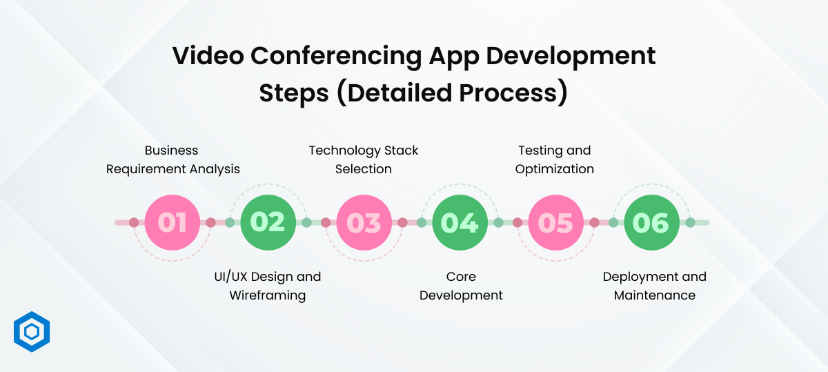 Video Conferencing App Development Steps