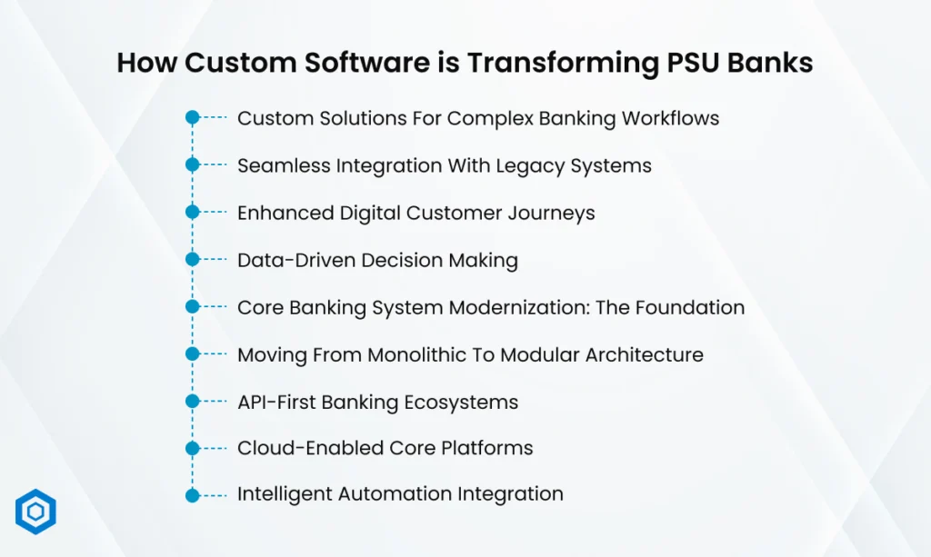 How Custom Software is Transforming PSU Banks