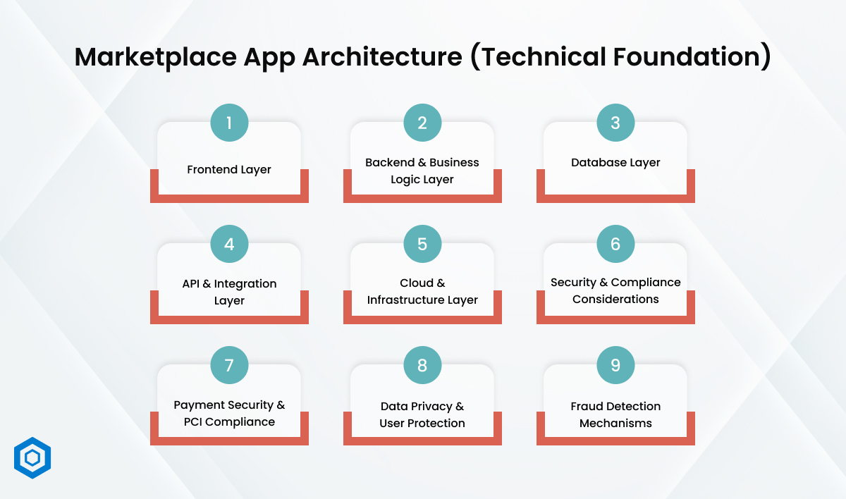 Marketplace App Architecture (Technical Foundation)