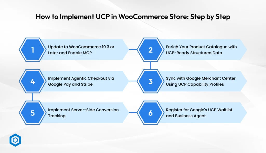 Implement UCP in WooCommerce