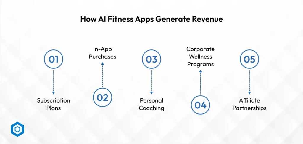 How AI Fitness Apps Generate Revenue